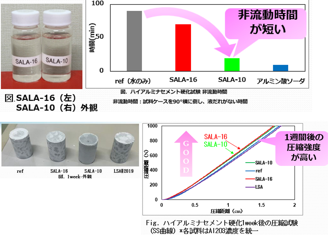 非劇物アルミン酸ソーダSALAのハイアルミナセメント硬化試験画像