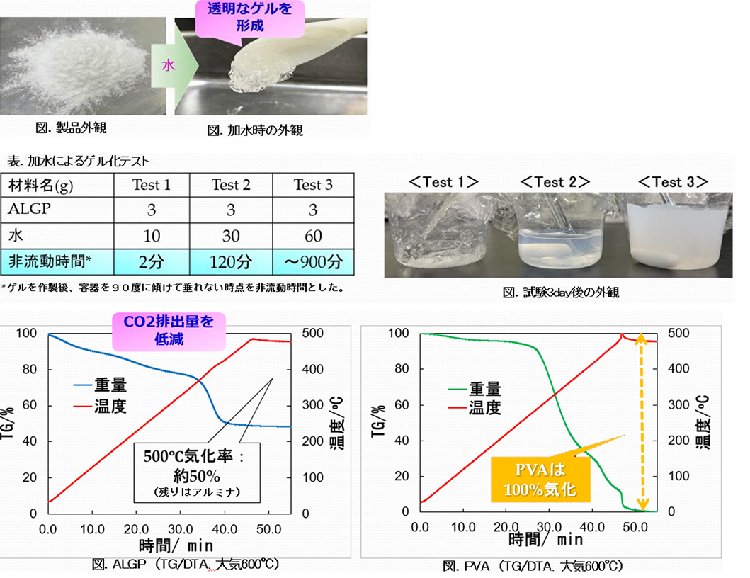 アルミナゲルALGPの保水性能及びCO2排出低減効果画像