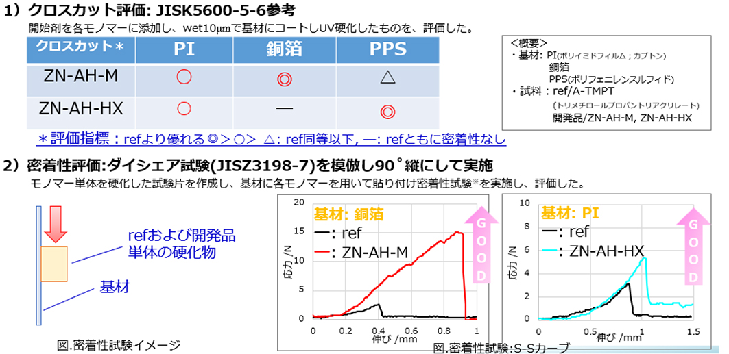 溶剤溶解性（メタ）アクリル酸亜鉛の基材密着効果